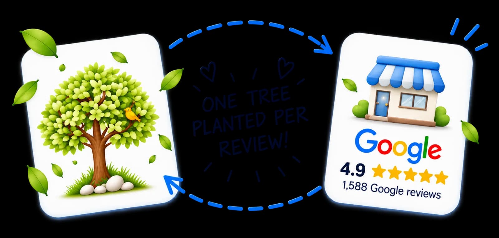 One tree planted per review: a tree and a local business with 4.9 stars from 1,588 Google reviews